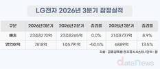 LG전자, 3분기 누적 영업익 4조 첫 돌파