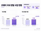 코웨이, 제품군 넓히고 고객 접점 확대…국내 렌탈 772만