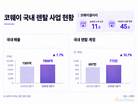 코웨이, 제품군 넓히고 고객 접점 확대…국내 렌탈 772만