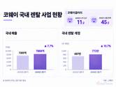 코웨이, 제품군 넓히고 고객 접점 확대…국내 렌탈 772만