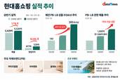 현대홈쇼핑, PB·LB 육성에 무게…차별화 상품 확대