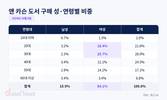 2026 노벨문학상 수상자 도서, 2030 여성 몰렸다