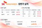 SK바이오사이언스, IDT 성장·백신 부진…미래 투자 지속