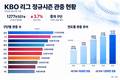 식지 않는 야구 열기…3년 연속 1000만 관중