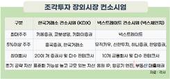 ‘조각투자' 장외시장 임박… KDX vs 넥스체인지 쟁탈전