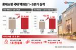 롯데백화점, 외국인 매출 1조 돌파…실적도 ‘쑥’