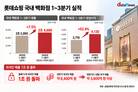 롯데백화점, 외국인 매출 1조 돌파…실적도 ‘쑥’
