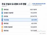 도시정비, 10대만의 무대 아니다…두산건설 4조 돌파