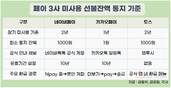 네이버·카카오·토스, ‘잠자는 페이 잔액’ 255억원 찾아준다