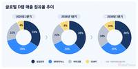 삼전닉스, D램 주도권 유지…CXMT 추격 속도↑