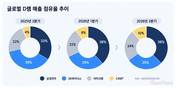 삼전닉스, D램 주도권 유지…CXMT 추격 속도↑
