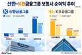 롯데손보 품은 신한금융, KB와 비은행 격차 줄이기 시동