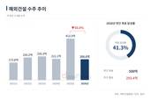 해외건설 수주 반토막…500억 달러 목표 '빨간불'