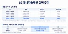 LG엔솔, 3분기 수익성 회복…ESS가 EV 부진 메웠다