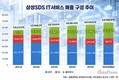 삼성SDS, 늦었다던 클라우드가 4년 만에 최대 사업으로
