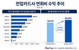 전업카드사, 상반기 연회비로만 8000억 벌었다