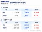 삼성바이오로직스, 수주 숨 고르기…ADC·펩타이드로 영역 확대