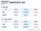 삼성바이오로직스, 수주 숨 고르기…ADC·펩타이드로 영역 확대