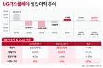 LGD, 3분기 흑자 복귀…아쉬운 이익 회복속도