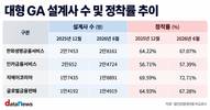 몸집 키운 GA…정착률 유지 관건