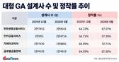 몸집 키운 GA…정착률 유지 관건