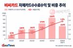자체카드로 홀로서기 나선 비씨카드, 성장세 합격점