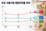 식품 넘어 화장품까지…식품기업, 뷰티 사업서 돌파구