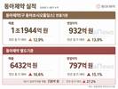 동아제약, 3분기 누적 매출 1조1944억 원…전년 대비 12.9%↑