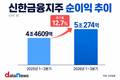 신한금융, 3분기 누적 순이익 5조274억…전년 대비 12.7%↑