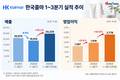 한국콜마, K뷰티 수주 확대에 3분기 실적도 '맑음'