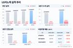 LG이노텍, 연간 영업이익 1조 복귀할까…4분기 관건