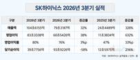 SK하이닉스 매출 104조·영업익 83조…
