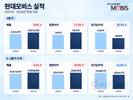 현대모비스, 3분기 영업이익 9141억 원…전년 대비 17.2%↑