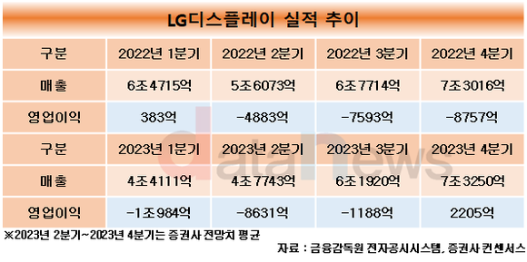 [취재] LG디스플레이, OLED 수요처 확대로 하반기 성장 기대 솔솔