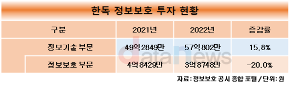 [취재]한독, 개인정보 유출 사고 발생…지난해 정보보호 투자금 18.8%↓