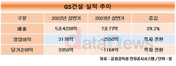 GS건설, 인천 검단 아파트 재시공에 상반기 영업손실 2550억