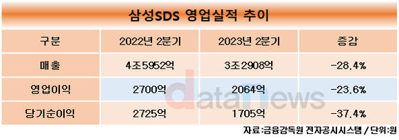 삼성SDS, 2분기 매출 3조2908억 원…물류 부진에 전년 동기 대비 28.4%↓