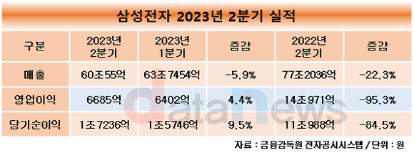 삼성전자 2분기 영업이익 6685억…반도체 4조3600억 적자