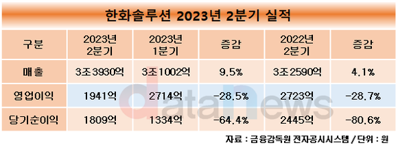 한화솔루션 2분기 영업이익 1941억, 전년 동기 대비 28.7%↓