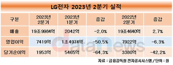 LG전자, 2분기 매출 19조9984억…역대 2분기 중 최대