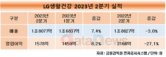 LG생활건강, 2분기 영업익 1578억 원…전년 대비 27.1%↓