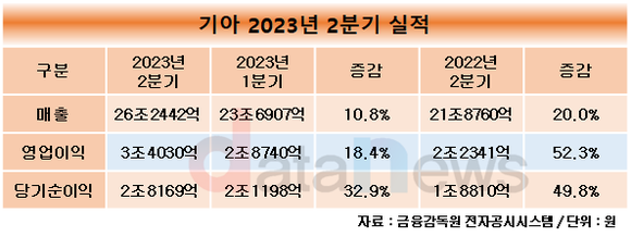 기아, 영업이익 3조4030억…4분기 연속 사상 최대 실적