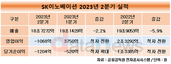 SK이노베이션, 2분기 적자전환…영업손실 1068억