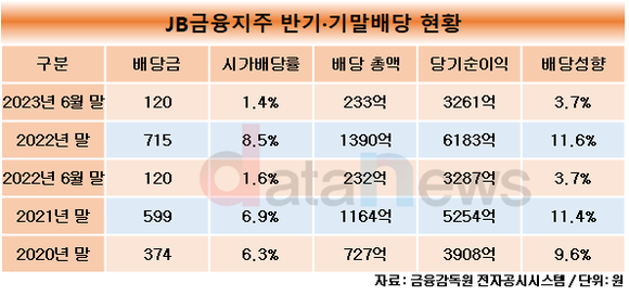 [취재]JB금융, 회사 가치 끌어올린다…자사주 매입과 핀테크 핀다와 협업