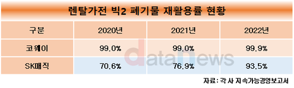 [취재]렌탈가전 빅2, 지난해 폐기물 재활용률 90% 이상 넘겨