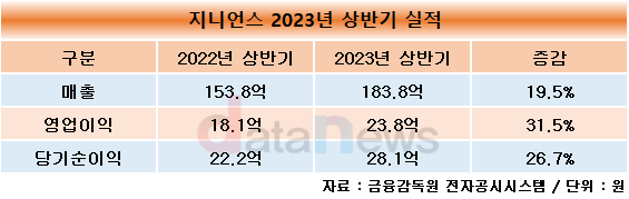 지니언스, 상반기 영업이익 31.5% 성장…사상 최대 실적 달성