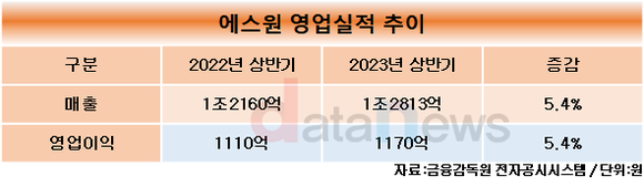 [취재]에스원, 보안업계 1위 지키며 내실 다진다…기존 사업 견조해