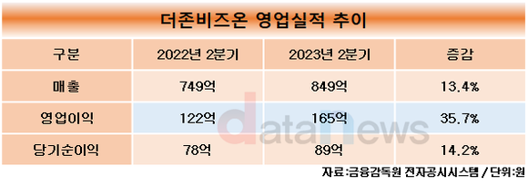 더존비즈온, 2분기 영업이익 165억 원…전년 동기 대비 15.7%↑