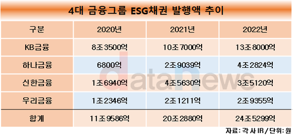 [취재]KB금융, ESG채권 발행 13.8조…4대금융의 56.3% 차지