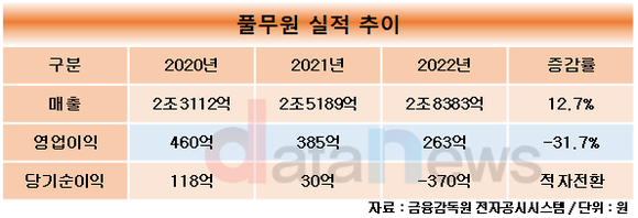 [취재]이효율 체제 풀무원, 2년 연속 영업이익 내리막길…올 상반기는 전망 맑아